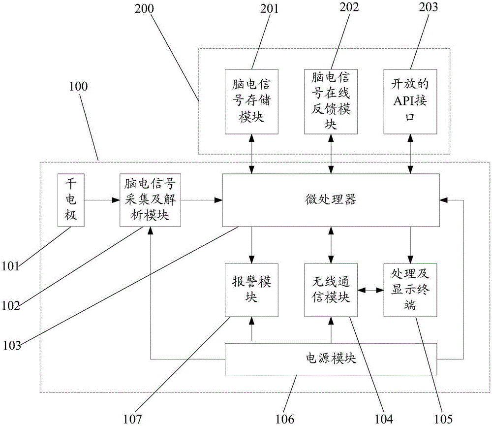 Brain-computer interface processing system and implementation method thereof