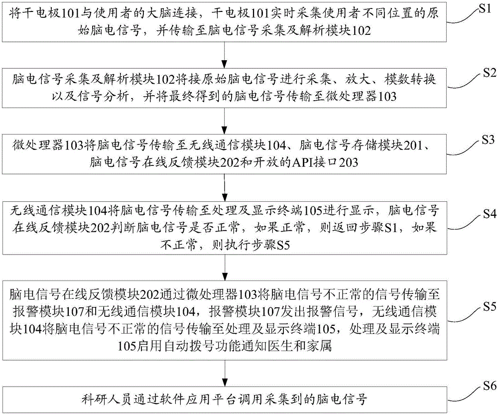 Brain-computer interface processing system and implementation method thereof