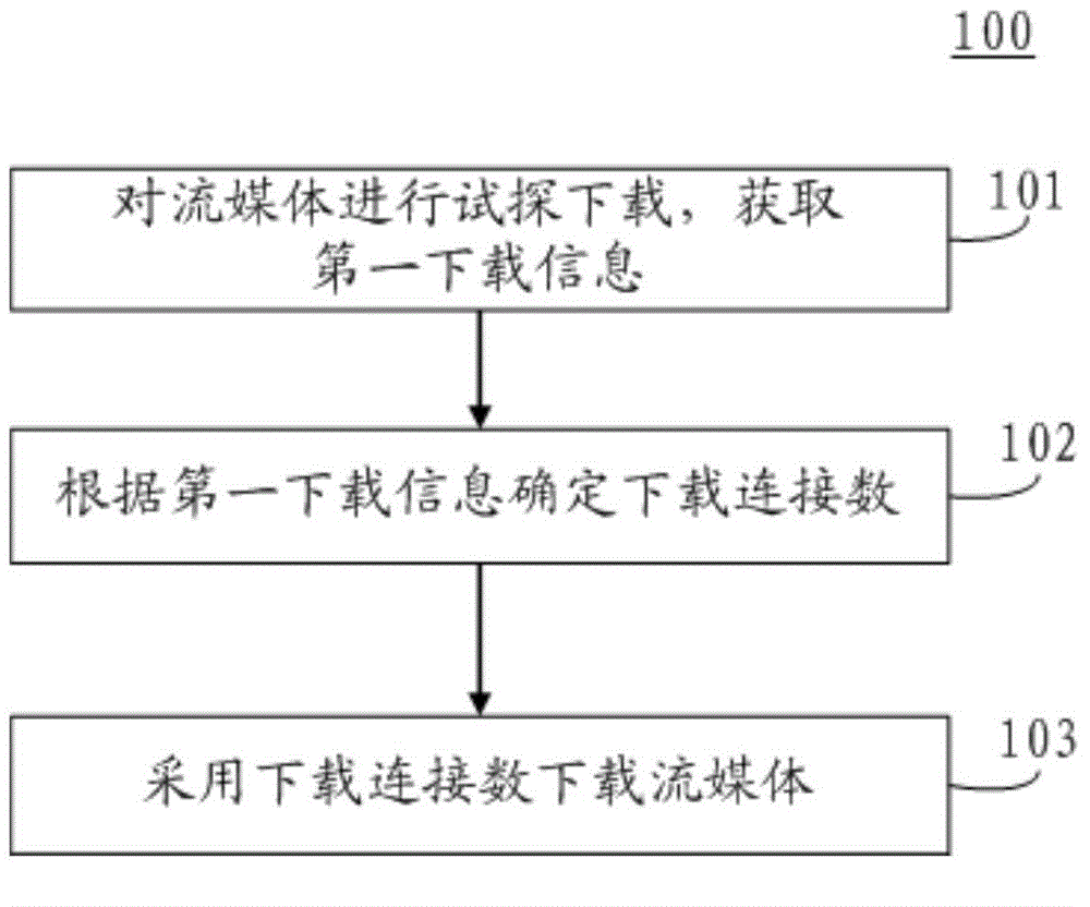 Method and device for downloading stream media