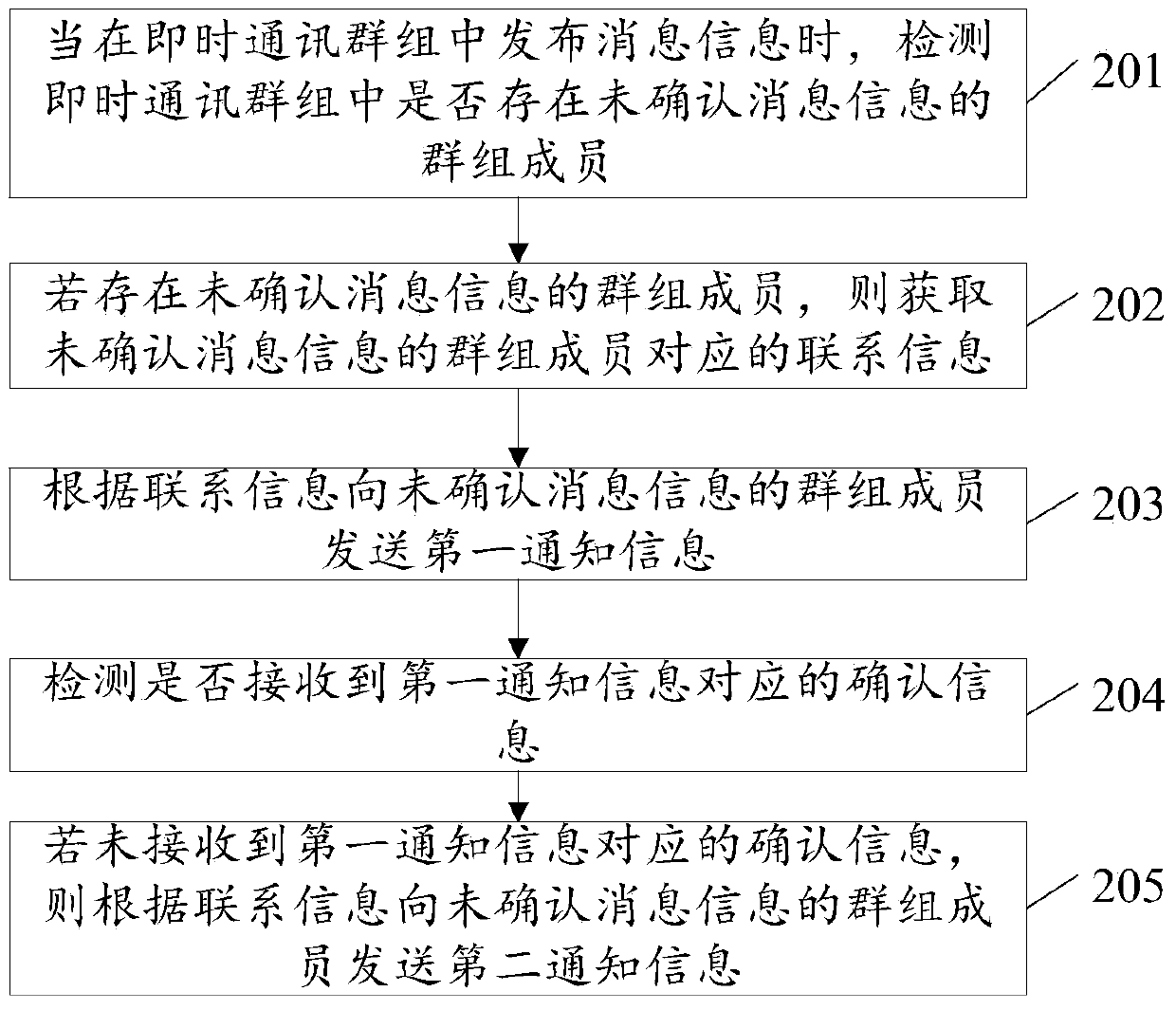 Message information processing method, device and terminal device