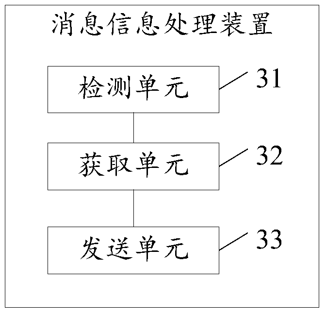 Message information processing method, device and terminal device