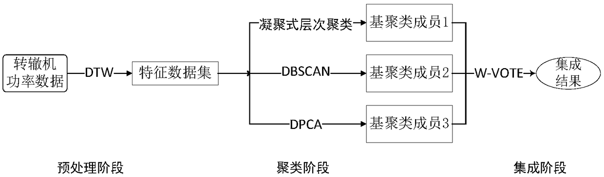 A fault identification method of a switch machine based on clustering integration