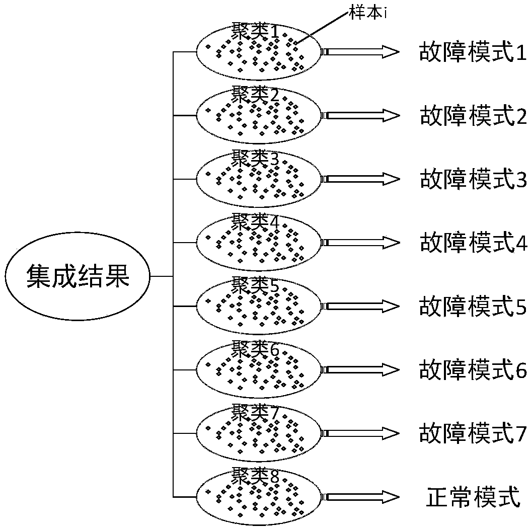 A fault identification method of a switch machine based on clustering integration