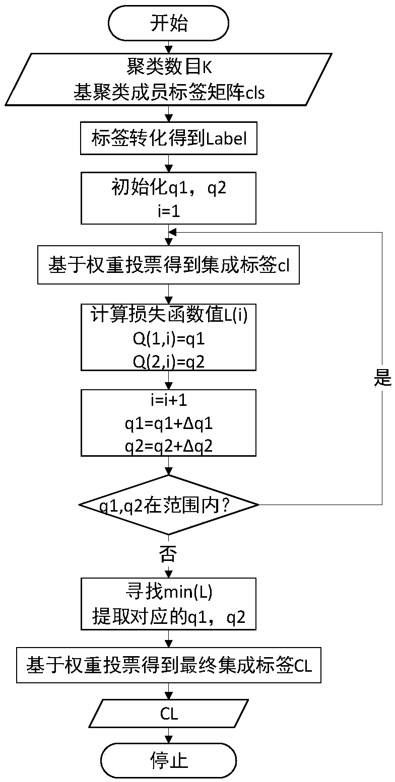 A fault identification method of a switch machine based on clustering integration