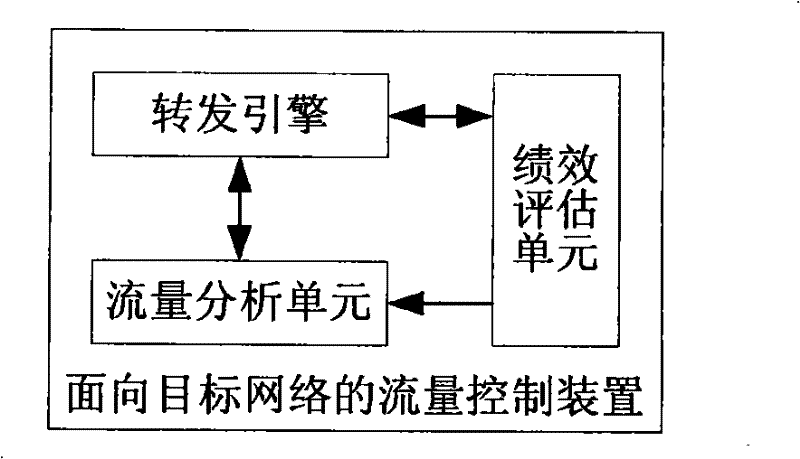 Device and method for controlling flow quantity facing to target network