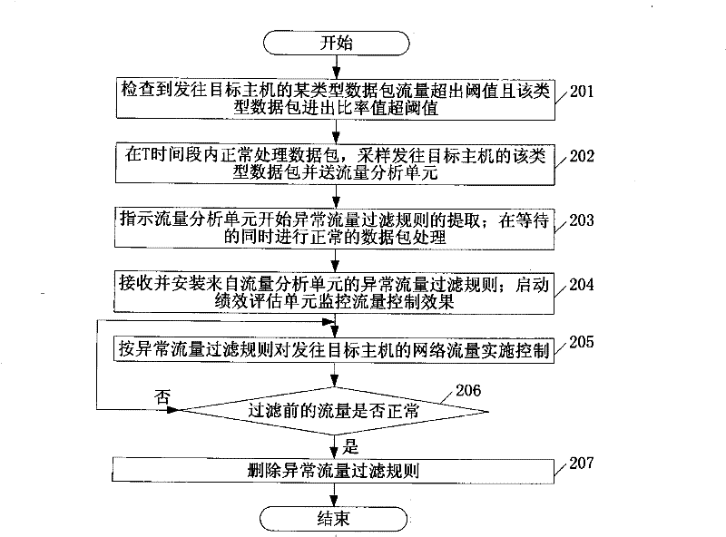 Device and method for controlling flow quantity facing to target network