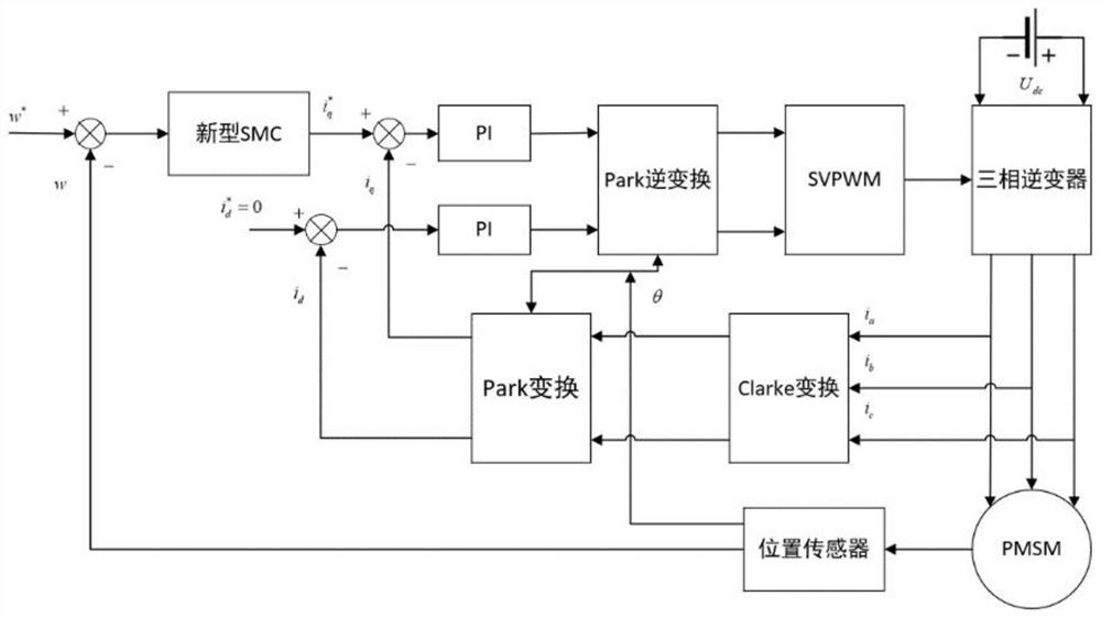 Sliding mode variable structure control method based on logarithmic approach rate