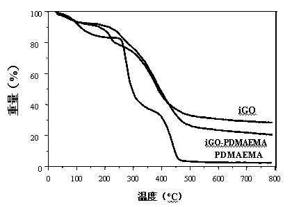 Method for preparing hydrophilic graphene with pH sensitivity