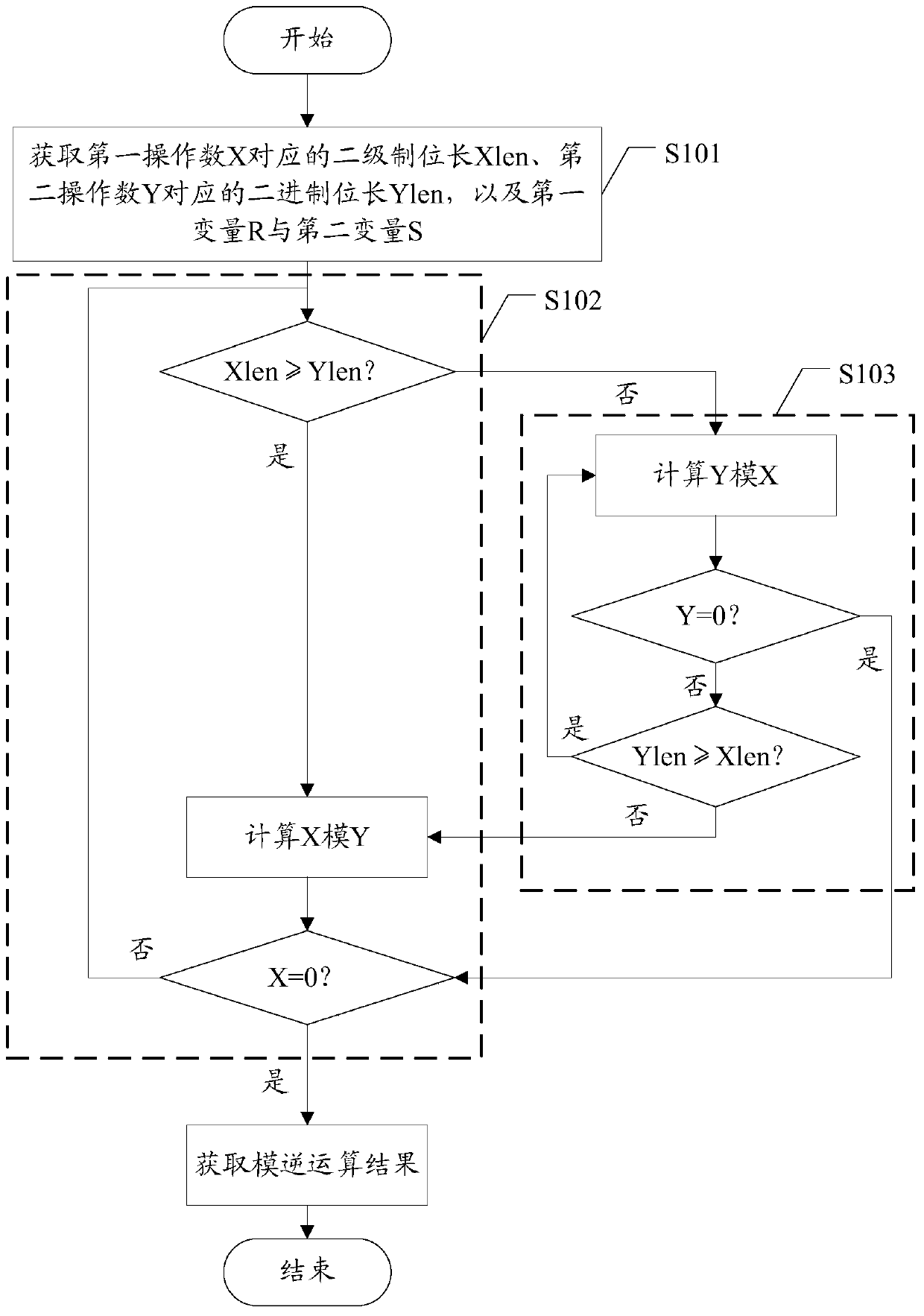 modular inverse operator