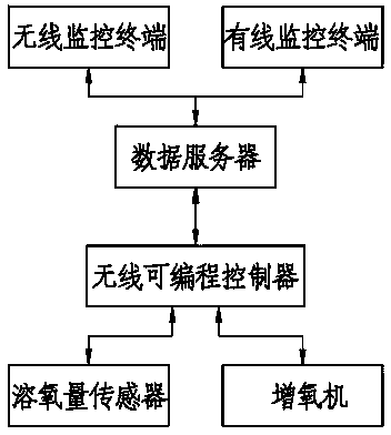 Automatic control system and method for aerator of aquaculture pond