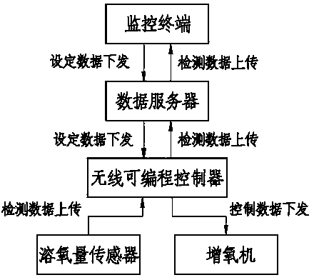 Automatic control system and method for aerator of aquaculture pond