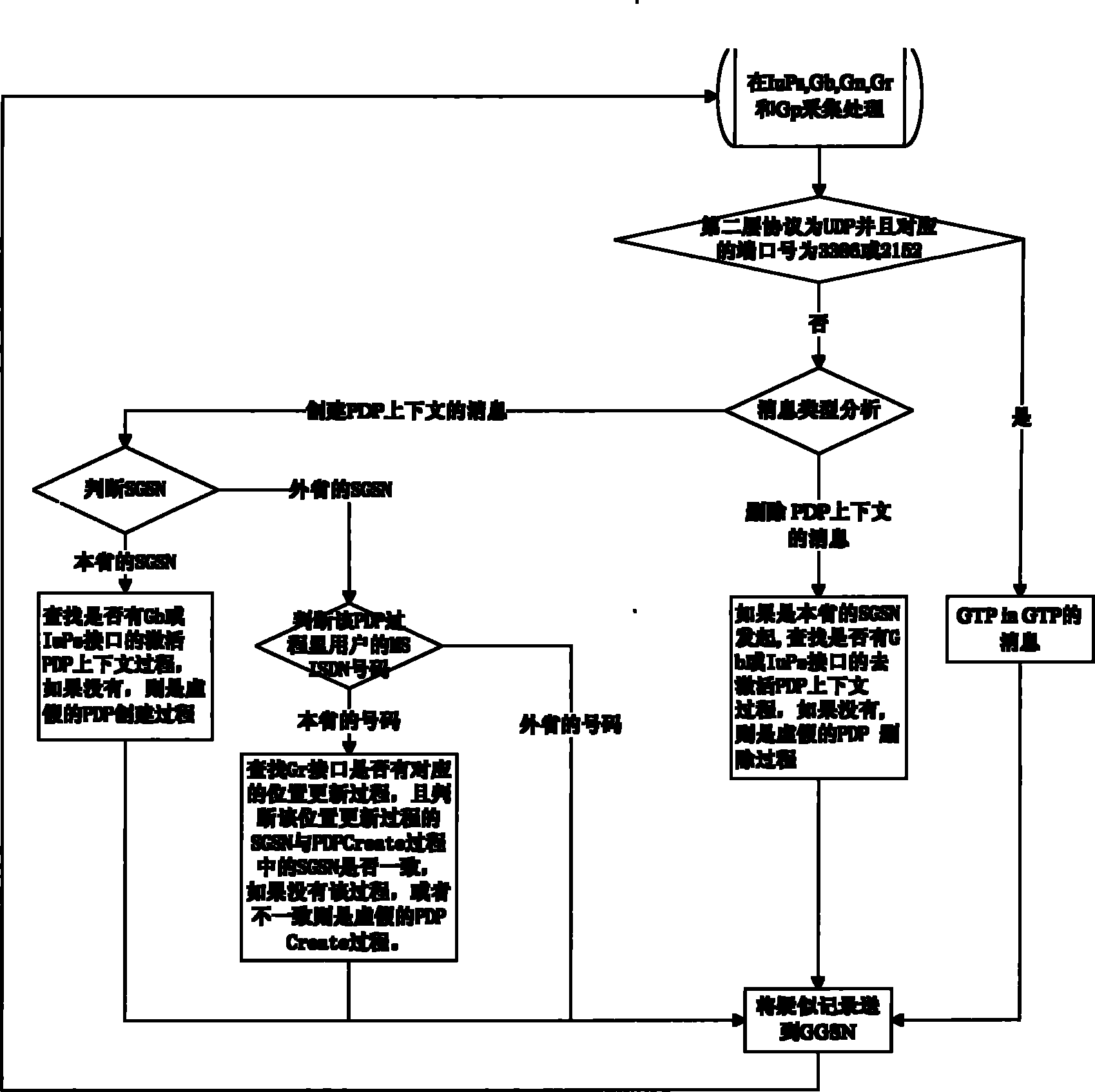 Method for detecting falsified GTP data and signaling monitoring system