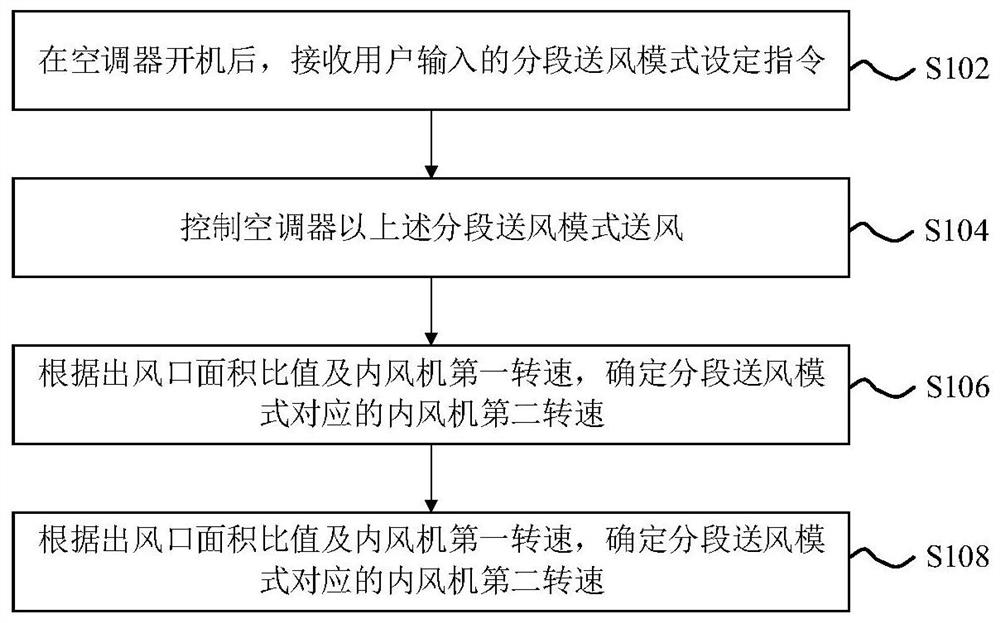 Inner fan rotating speed control method and device and air conditioner