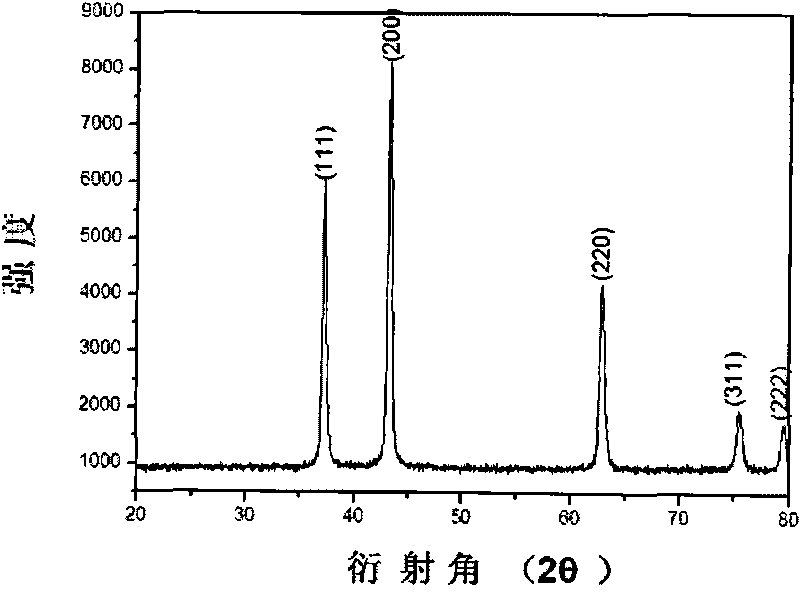 Preparation method of nickel oxide nano flake with uniform and mesoporous structure