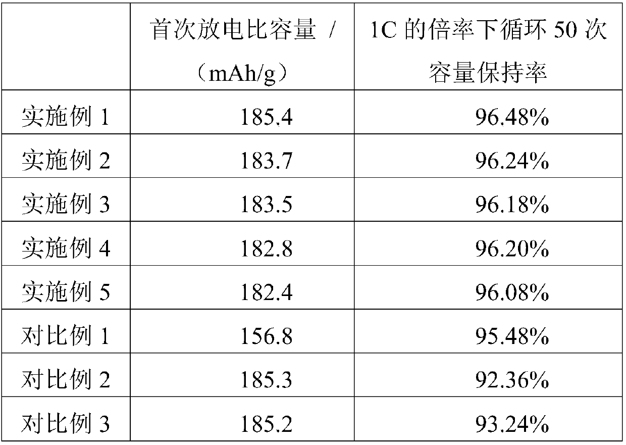 Negative electrode active material used for lithium battery and preparation method of negative electrode active material