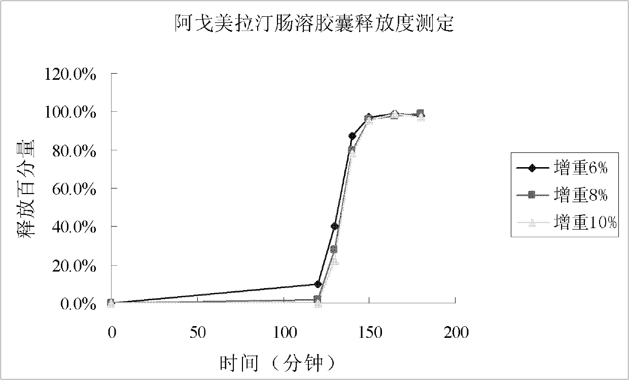 Medicinal composition of agomelatine-containing enteric capsule