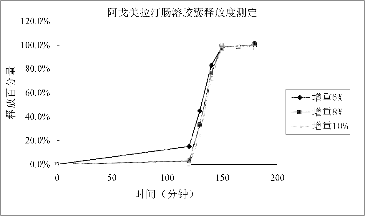 Medicinal composition of agomelatine-containing enteric capsule