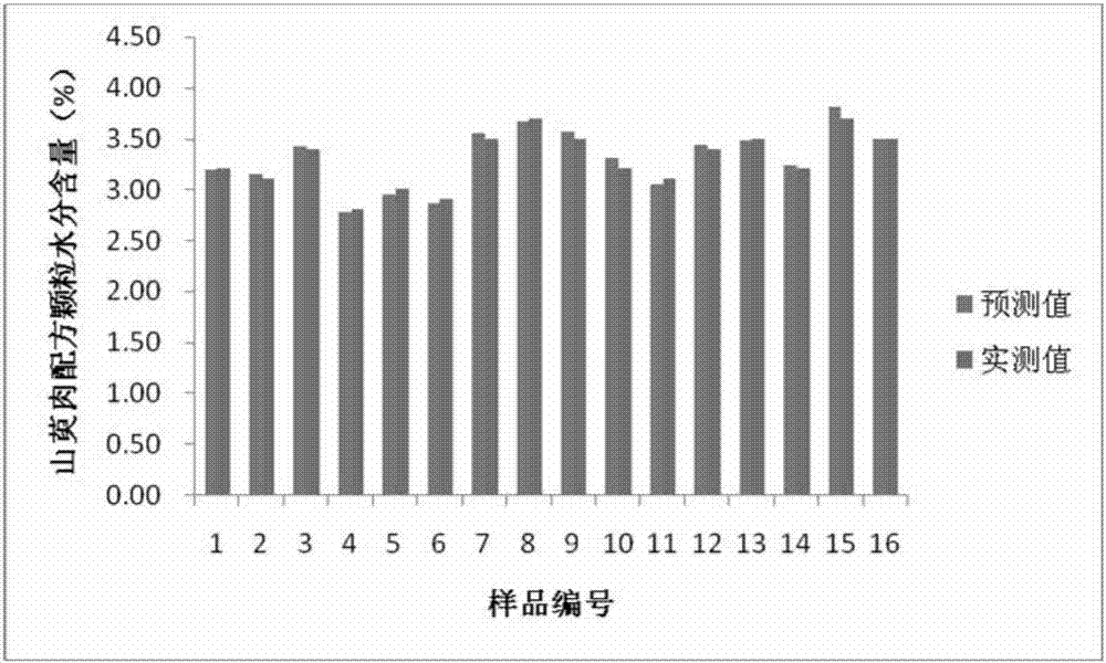 A kind of detection method of dogwood granules