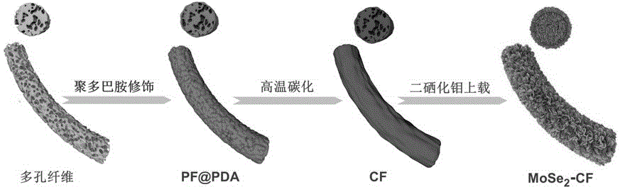 Poly-dopamine based porous carbon fiber/MoSe2 composite material and preparation method thereof