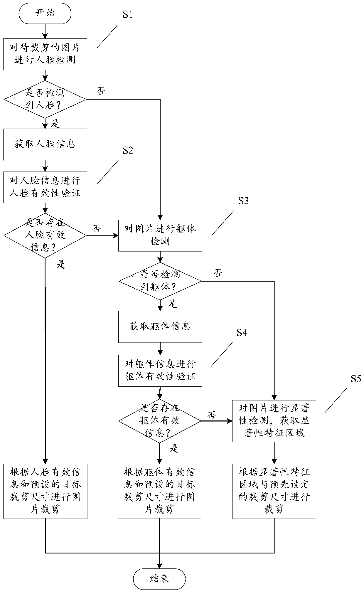 Intelligent picture cutting method and system, computer equipment and storage medium