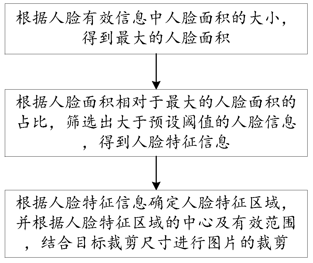 Intelligent picture cutting method and system, computer equipment and storage medium