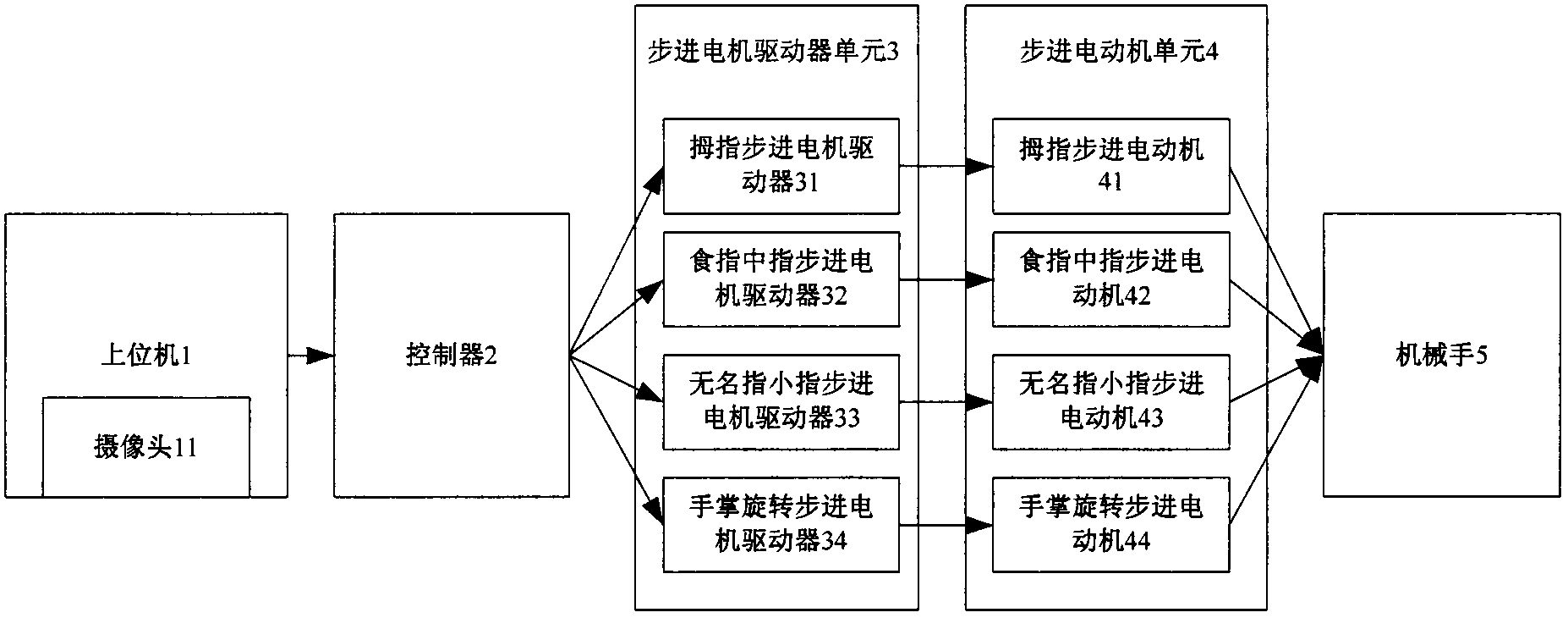 Mechanical hand control system