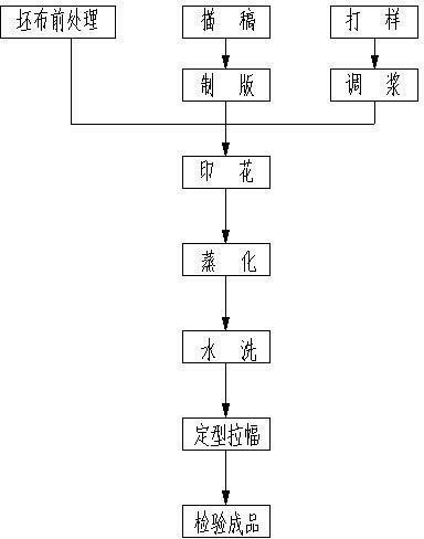 Silk floss memory satin reactive dye printing process