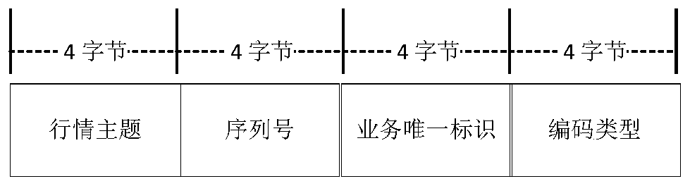 Message-oriented middleware system and an implementation method