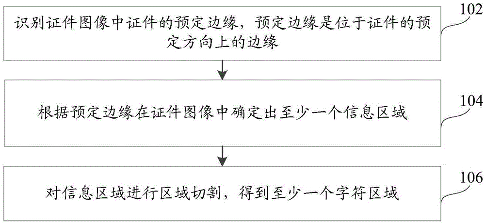 Region identification method and device