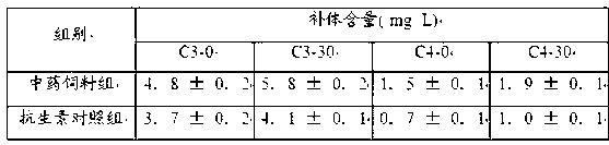 Traditional Chinese medicine feed for promoting pig growth and preparation method as well as application thereof