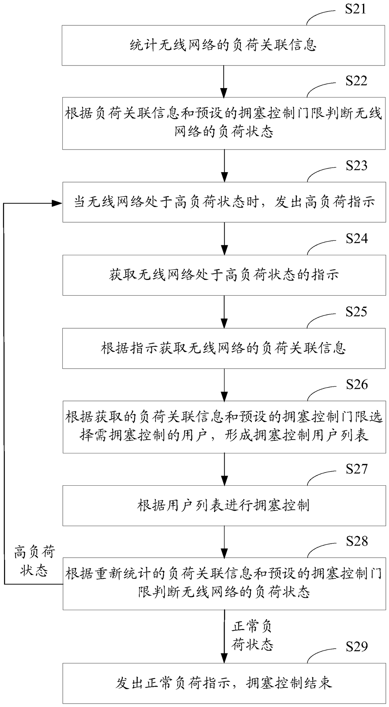 Wireless network congestion control method and device