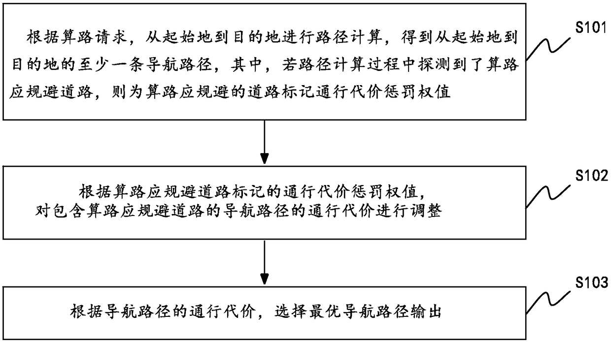 Navigation path planning method and device