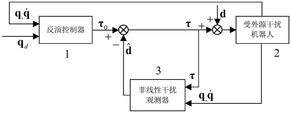 Method for designing non-linear robot anti-exogenous interference controller