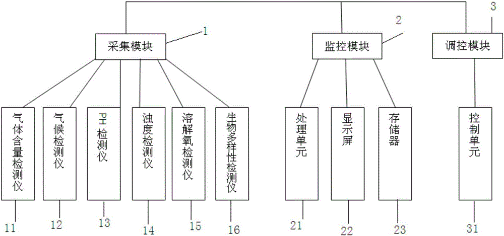 Monitoring and management system of a city's ecological health