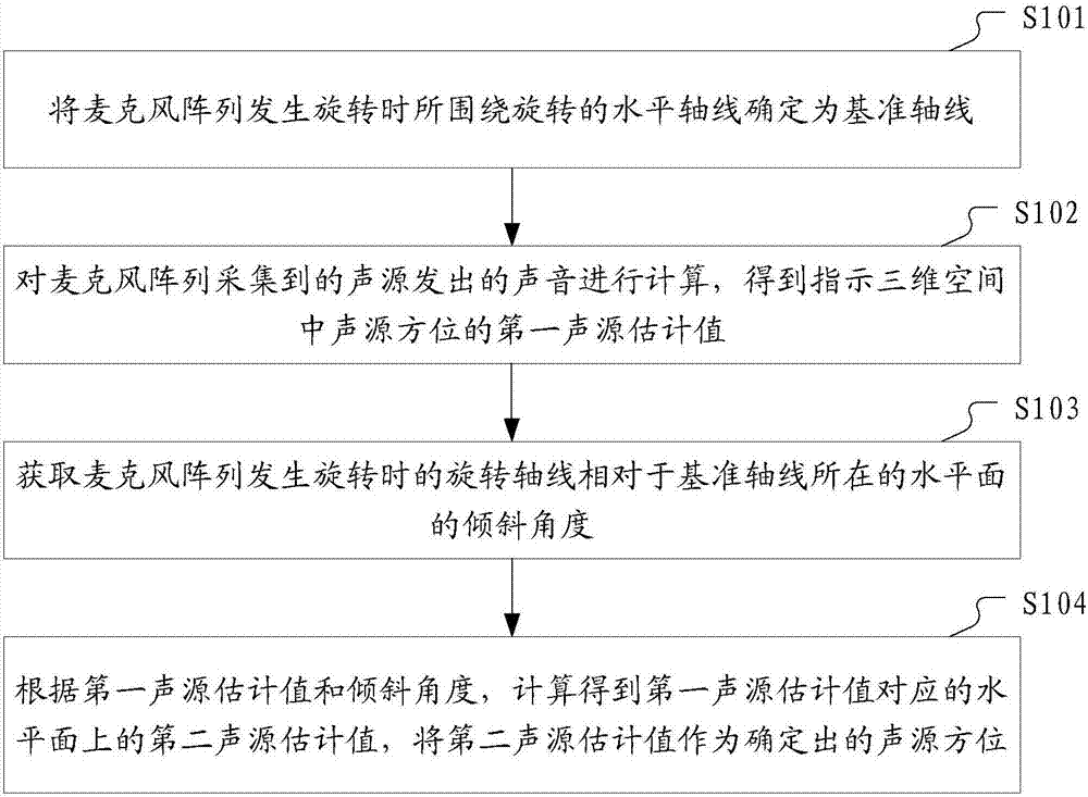 Microphone array sound source positioning method and apparatus