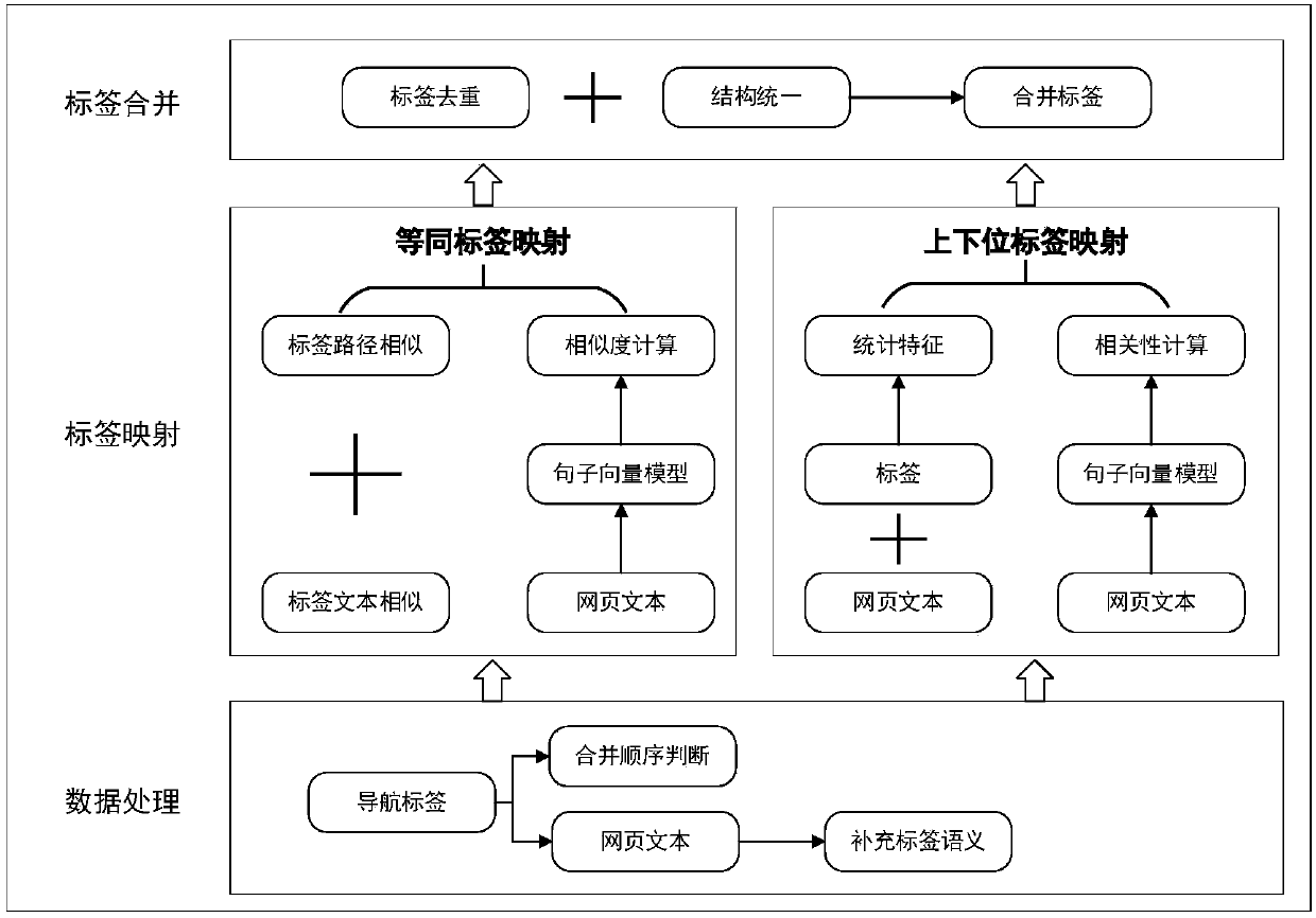 Heterogeneous tag fusing system based on semantic structure feature analysis