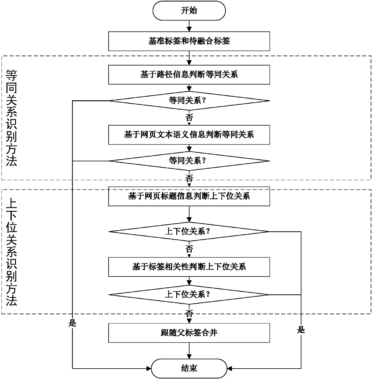 Heterogeneous tag fusing system based on semantic structure feature analysis