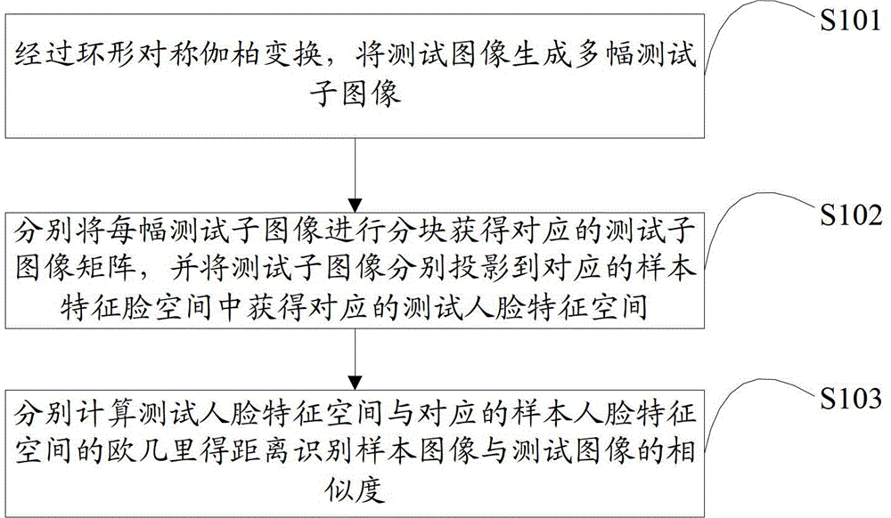 Face recognition method and device