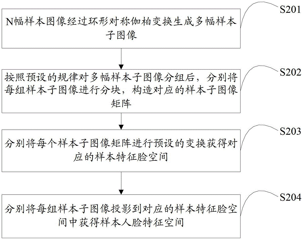 Face recognition method and device