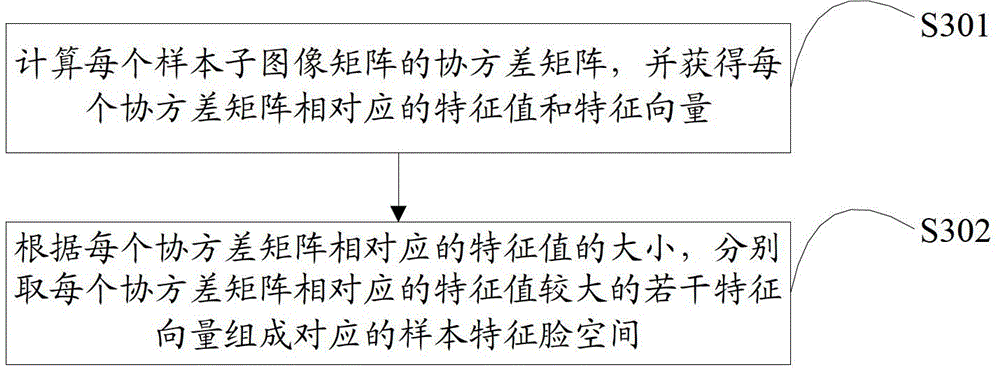 Face recognition method and device