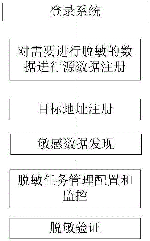 Database masking system and method based on big data