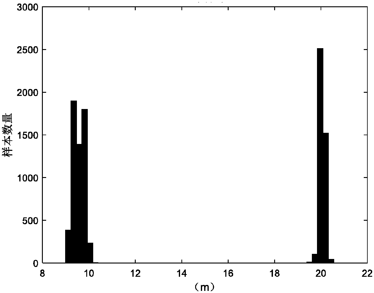 Ship navigation work condition dividing method based on clustering analysis