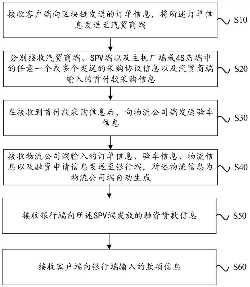 Order financing method, device and system based on block chain