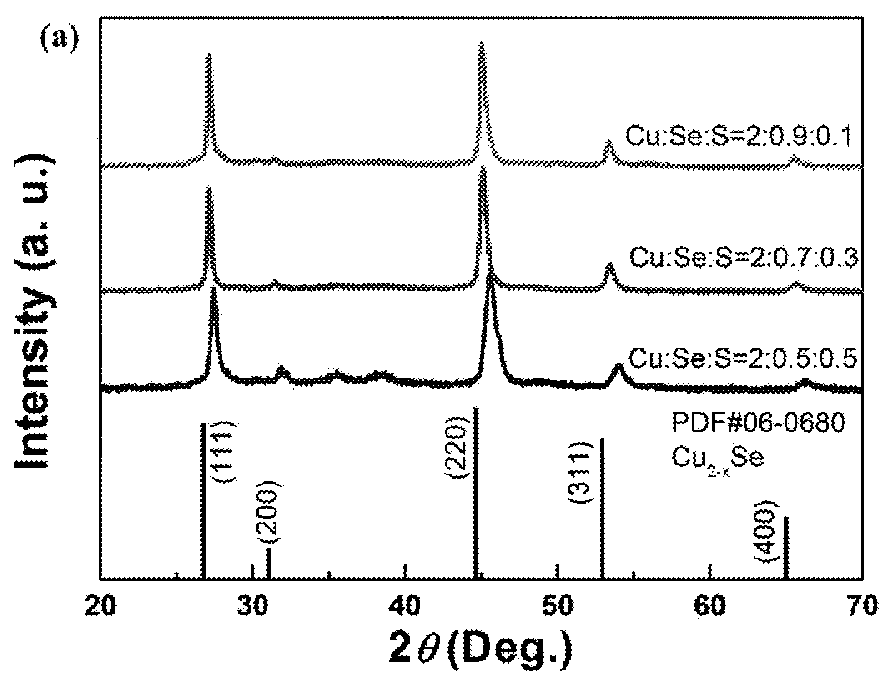 Cu-Se-S system thermoelectric material and preparation method thereof