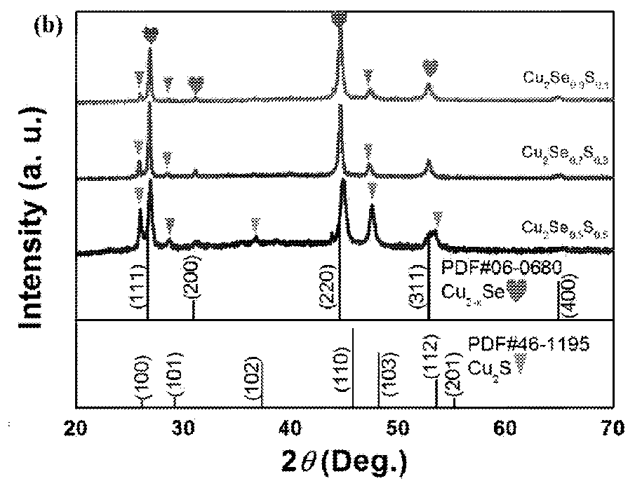 Cu-Se-S system thermoelectric material and preparation method thereof