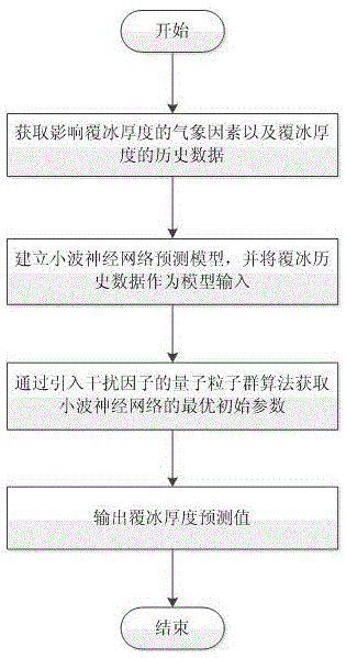 Power transmission line icing prediction method based on quantum particle swarm and wavelet nerve network