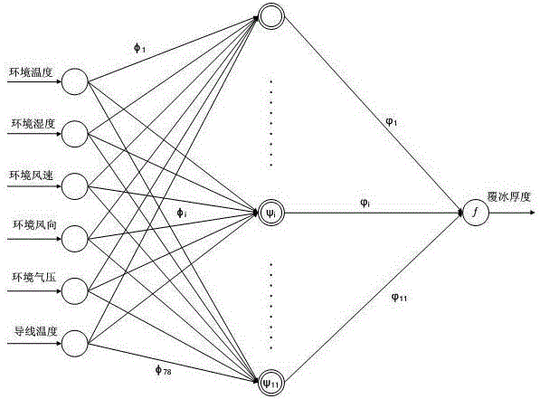 Power transmission line icing prediction method based on quantum particle swarm and wavelet nerve network