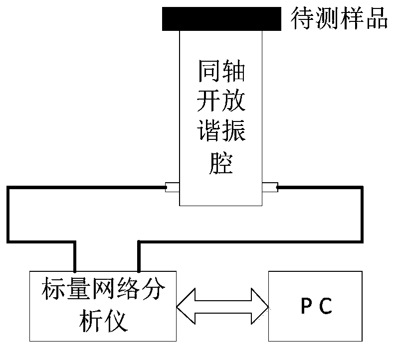 Scalar network analyzer-based coaxial resonant cavity test method and system