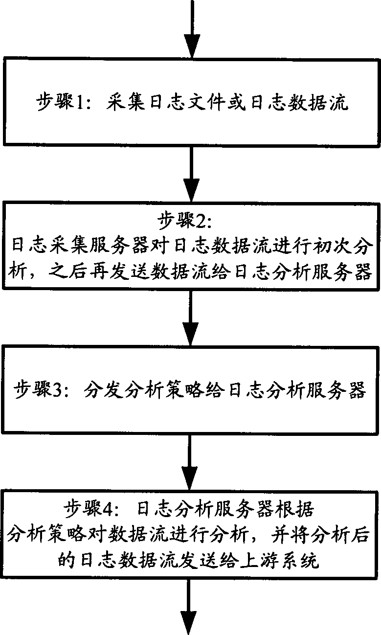 Log distribution acquisition analysis method and system thereof