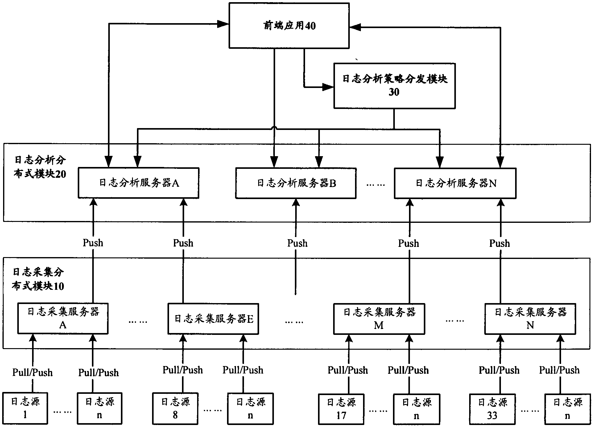 Log distribution acquisition analysis method and system thereof